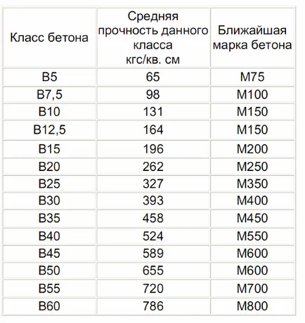 Как да се излее бетона етаж в гаража с ръцете си каква марка, дебелината на конкретни връзки, както и