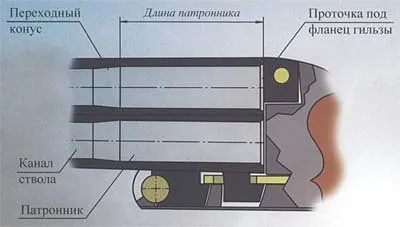 Калибър пушки барел ловни