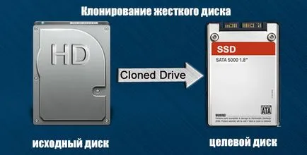 Клониране на твърд диск на теория и на практика, че как и защо