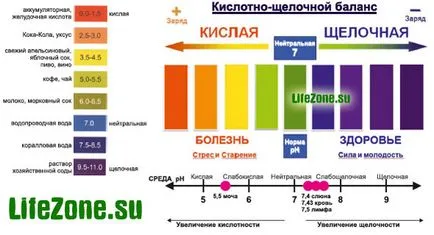 Киселина-база баланс