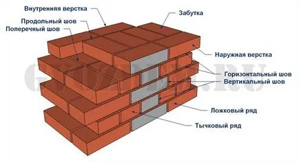 Методи за зидария лигиране заварки, височината и дебелината на зидарията, методи тухлена зидария vprisyk и vprizhym (тухли) Зидария начини лигиране стави, височина и дебелина на зидарията, методи за зидария и vprisyk vprizhym