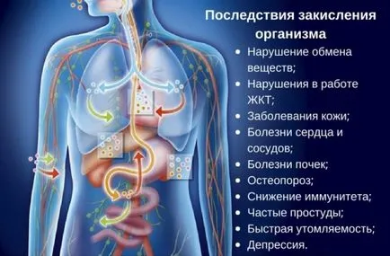 Киселина-база баланс на тялото - изчисляване загуба на тегло