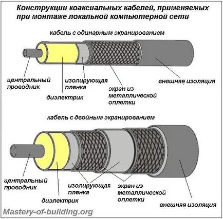 Коаксиални видове кабели, обхват и характеристики на инсталацията