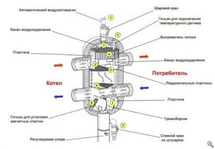 монтаж отопление колектор и електрическа схема