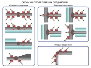 Контрол с помощта на безразрушителен контрол лаборатория