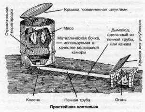 Smokehouse собствените си ръце как да направите снимки, чертежи и инструкции (правя) Smokehouse собствените си ръце как да направите снимки, чертежи и инструкции