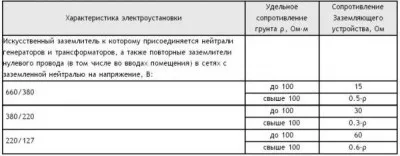 приземния контур - изчисление на устройство и монтаж