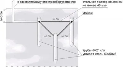приземния контур - изчисление на устройство и монтаж