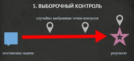 Контролни персонал са 5 вида контрол на делегираните задачи (видове) Контролни персонал са 5 вида контрол на делегираните задачи