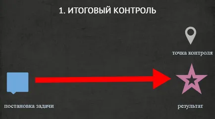 персонал за контрол са 5 вида контрол на делегираните задачи (делегирани) Контролни персонал са 5 вида контрол на делегираните задачи