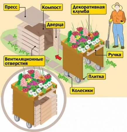 Компостът яма с ръцете си в страната, изграждане на портал (им) Компостът яма с ръцете си в страната, изграждане на портал