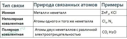 Ковалентна връзка - полярен и неполярен механизми на образуване