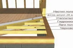 Монтаж функции рамка къща, разпореди изграждането (на къщата) Монтаж рамка къща разполага реда на ерекция