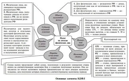 Кой плаща данък върху личните доходи (данък върху доходите на физическите лица) - по договор за услуга, от порядъка на кредита