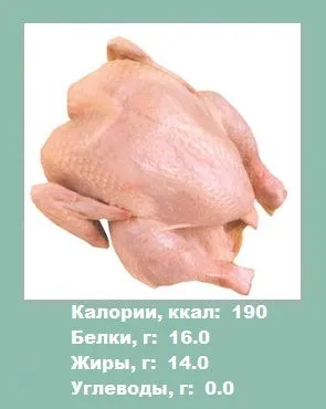 Пиле - калории домашни птици (Информация за отслабване)