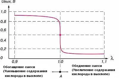 ламбда сонда