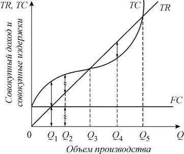 максимизиране на печалбата