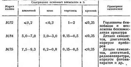 Магнезий и негови сплави