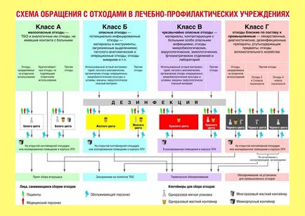 класификация медицински отпадъци, класове на опасност