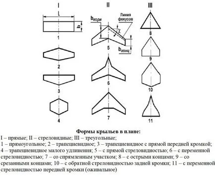 Механизация на крилото на конструкцията на въздухоплавателното средство и назначаването на