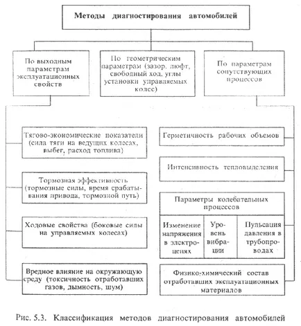 Методи за диагностициране и моторни средства