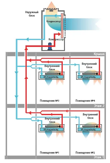 Multizone климатична система и принципа на действие VRF VRV системи монтажни характеристики (C) Multi-зона климатична система и принципа на функциите инсталационни системи на VRF VRV