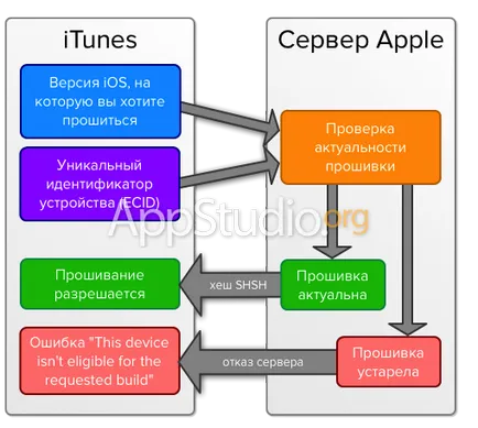 Mi a hash SHSH - appstudio projekt