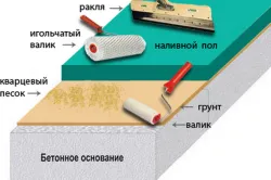 Самонивелиране епоксиден под технология материал за пълнене