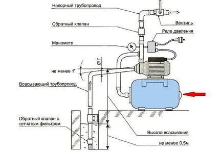 станция Схемата за изпомпване на вода доставка и снимките