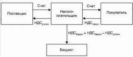 ДДС с прости думи Какво е ДДС и как да го използвате