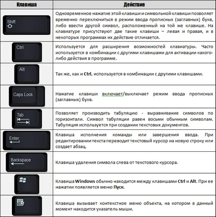 Присвояване на клавишни комбинации