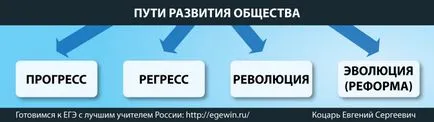 Социален прогрес на своите критерии и концепция (концепция) Социален прогрес на своите критерии и концепция