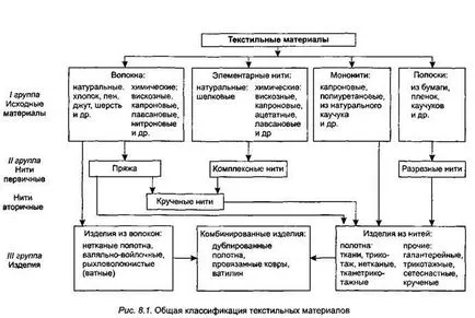 Обща информация за текстил