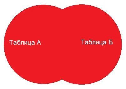 Операторът SQL присъединят (вляво