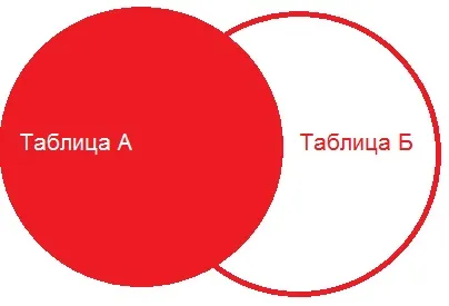 Операторът SQL присъединят (вляво