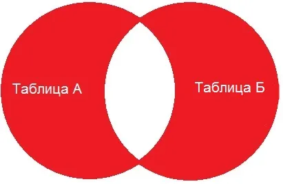Операторът SQL присъединят (вляво