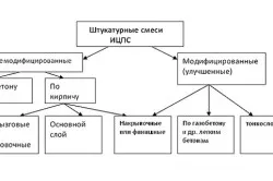 Мазилка стените със собствените си ръце подготовка, основни стъпки (стените) Мазилка стените със собствените си ръце подготовка, основни стъпки