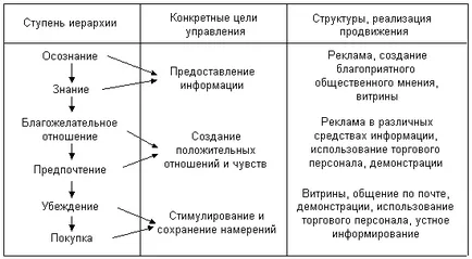 Особено промоция на услугите, на системата за насърчаване на услуги - разработване на система за промоция услуги
