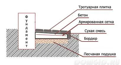 Blind област, в частен дом, видовете слепи зони, как да се правят слепи област, в частен дом, направете