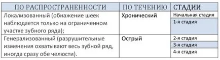 Пародонтоза, който е и как да се лекува