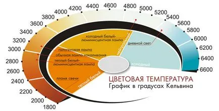 A színhőmérséklet a LED-es lámpák (táblázat) (színes) A színhőmérséklet a LED-es lámpák (táblázat)