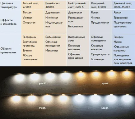 A színhőmérséklet a LED-es lámpák, a hőmérséklet-tartomány