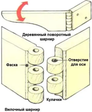 Мебелни панти, видове линии и тяхното предназначение