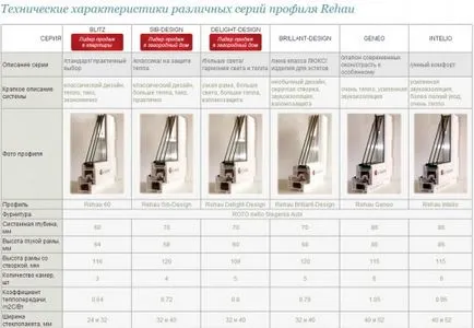 Rehau пластмасови прозорци (Rehau) (Rehau) Пластмасови прозорци REHAU (Рехау)