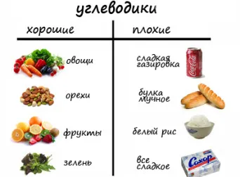Полезни въглехидрати за отслабване - списък на продуктите, в полза на тялото, славянски клиника