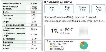 Домати кърмачки възможно да се ядат пресни, жълто, задушени и мариновани домати (домати) Домати с кърменето, дали може да има свежи, жълти, компоти и туршии домати