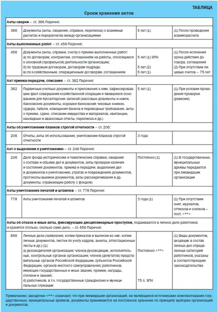 Редът на Създаване, регистрация и организационни действия