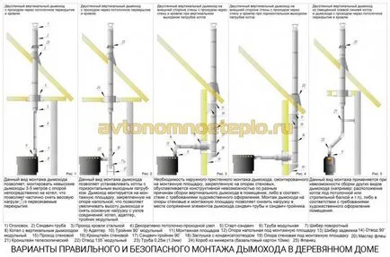 монтаж Правила пещ в дървена къща (правила) Правила за пещи инсталация в дървена къща