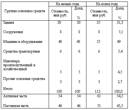 Примери за решаване на задачи и бизнес икономика