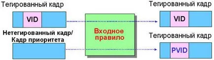 Принципът на работа и пример VLAN настройки на Ethernet комутатори - ZyXEL